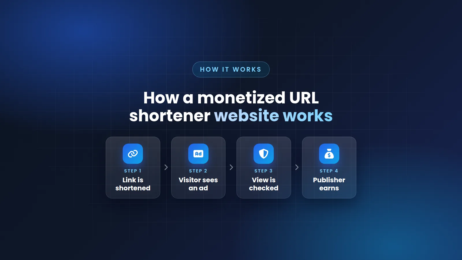 How a Monetized URL Shortener Website Works
